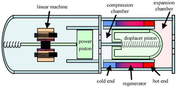A Beginner’s Guide to Stirling Engines: Working Principles, DIY Builds, and Common Uses