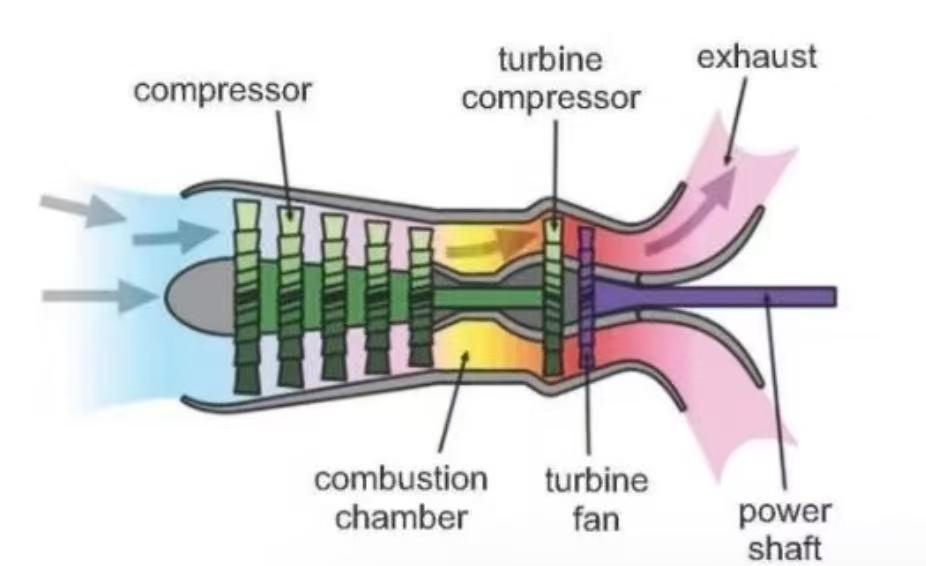 Popular Science Articles on the Working Principles of Aviation Engines